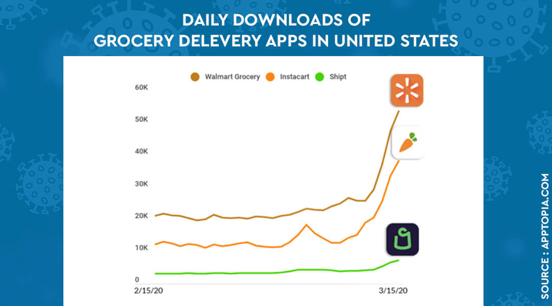 Daily downloads of grocery delivery apps