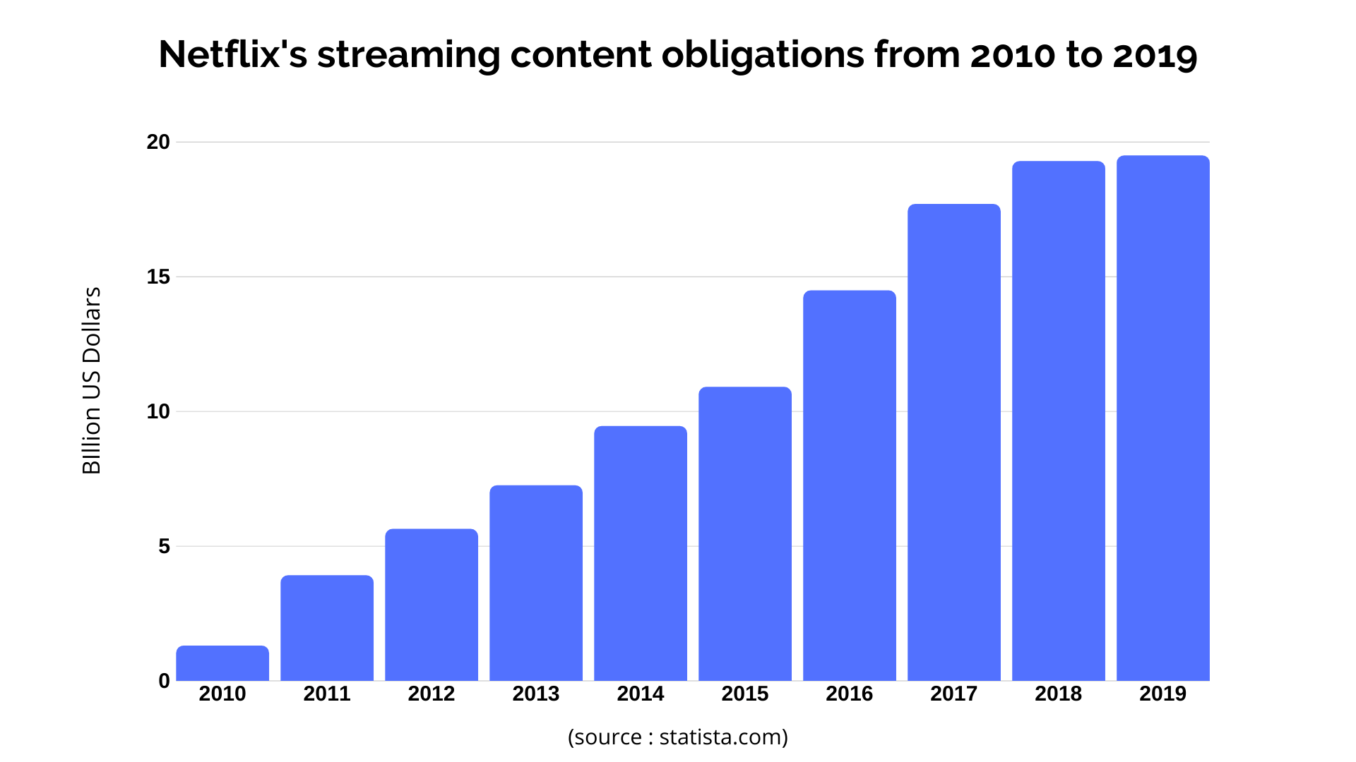 Graph statistic Netflix