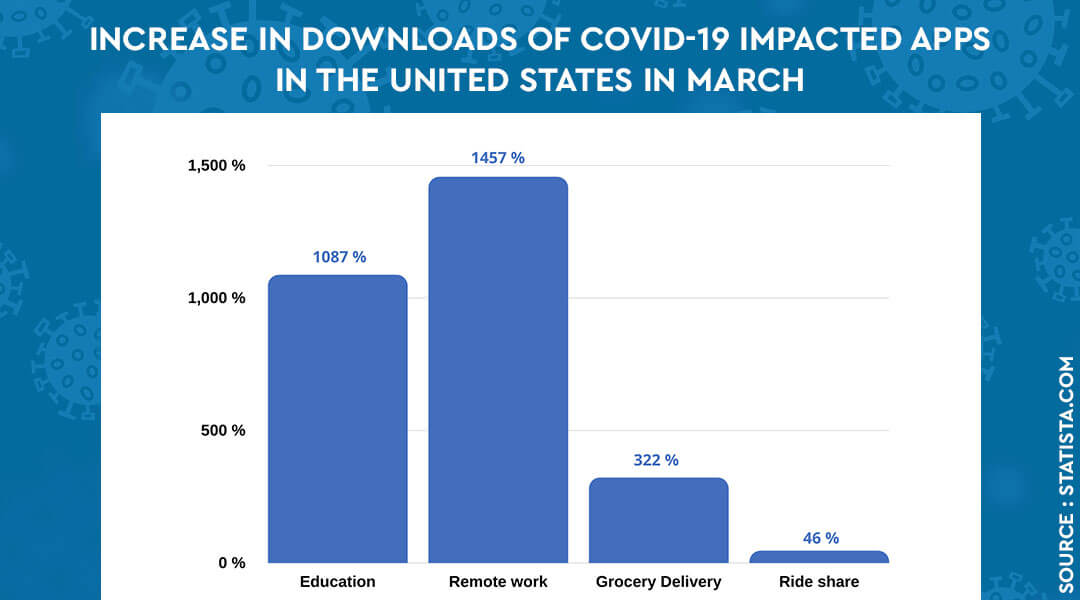 Increase in downloads of COVID-19 impacted apps in the United States