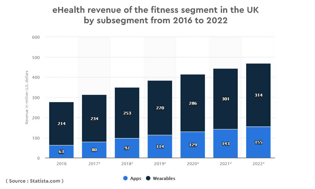 ehealth revenue of the fitness segment in the UK