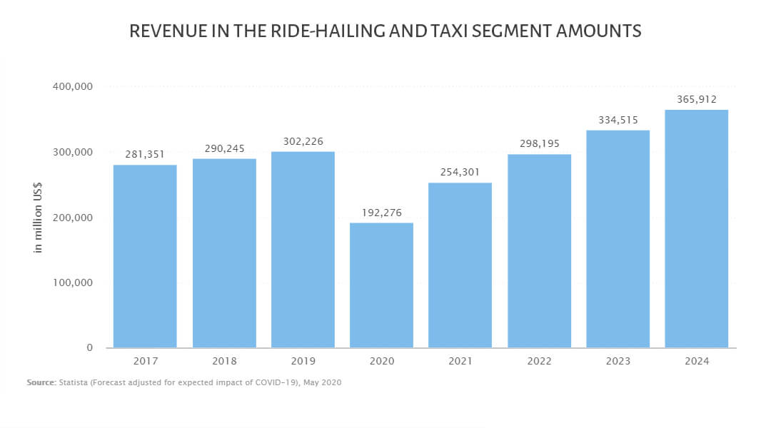 Revenue in the Ride-Hailing & Taxi segment amounts