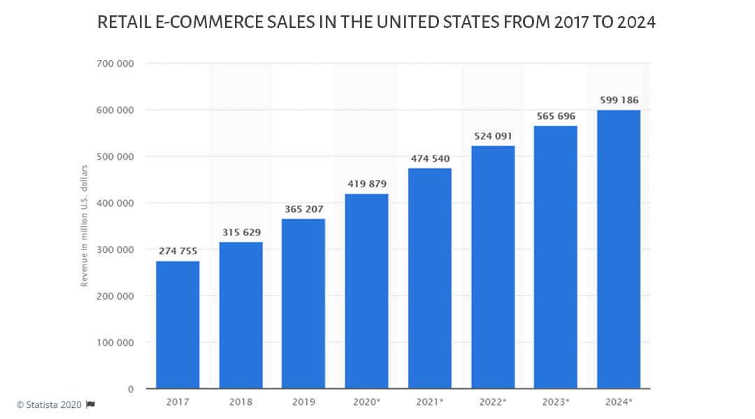 Retail e-commerce sales in the United States from 2017 to 2024