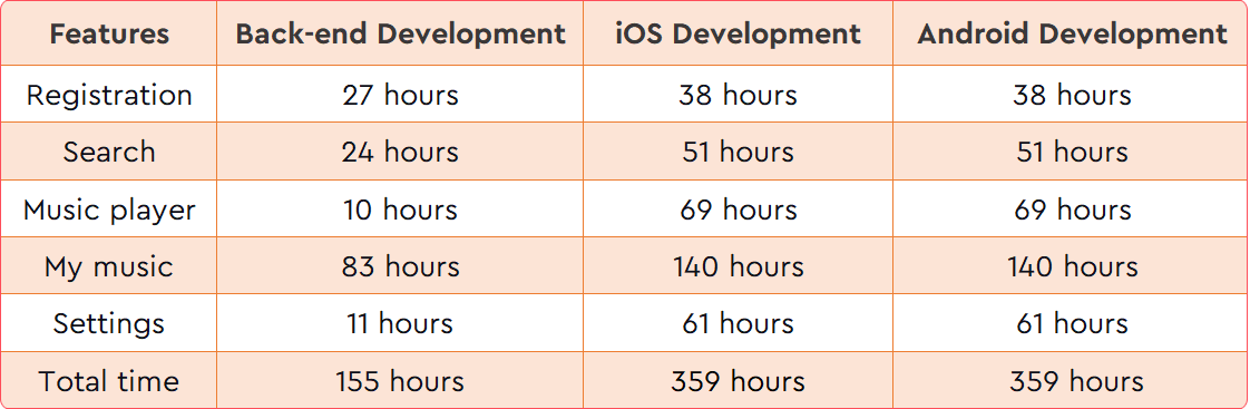 Guide to create a music streaming application - Time, Features & Cost.