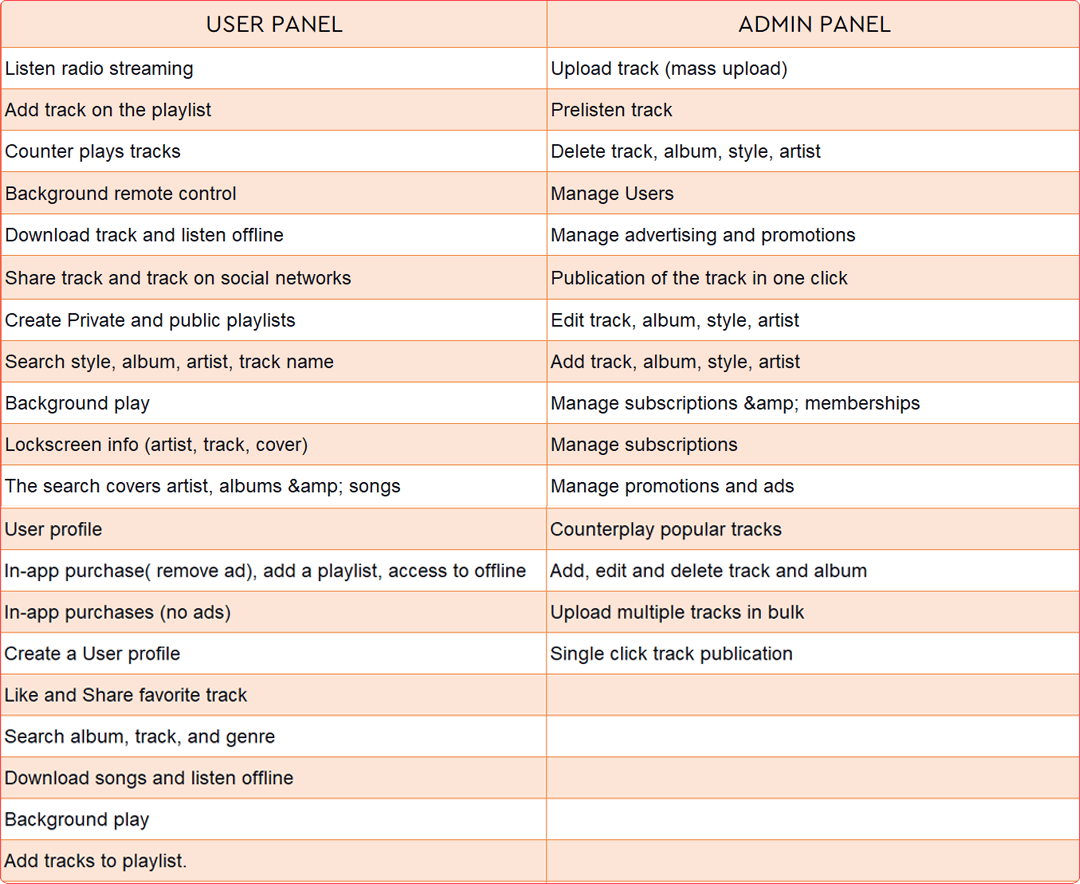 Guide to create a music streaming application - Time, Features & Cost.