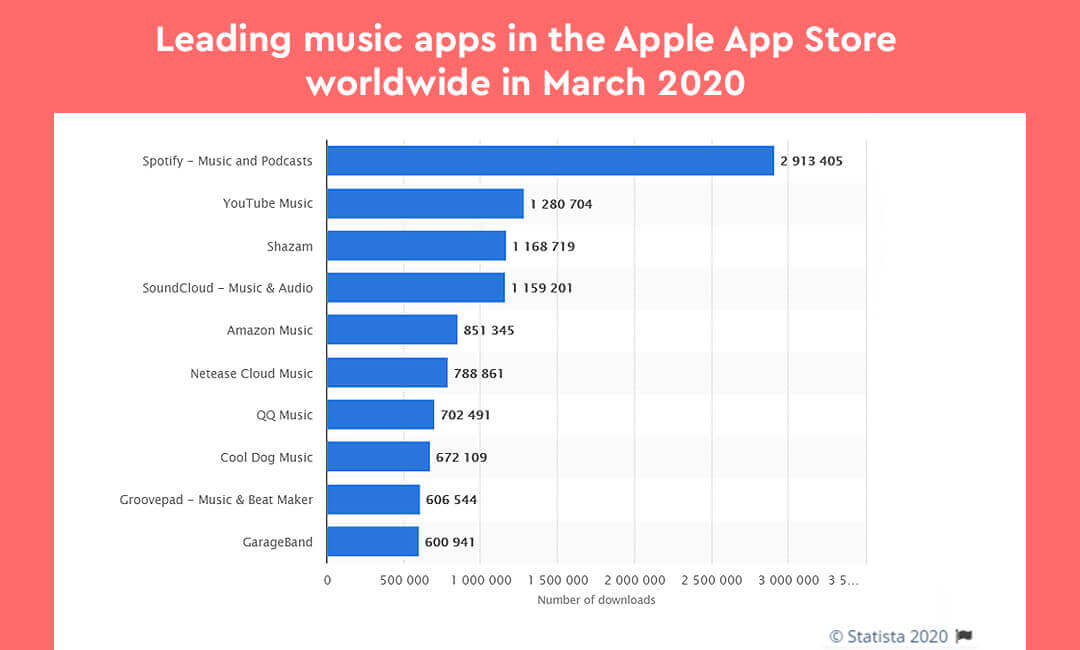 Guide to create a music streaming application - Time, Features & Cost