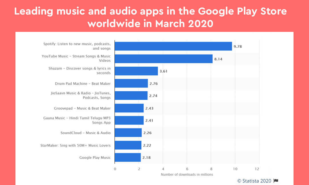 Guide to create a music streaming application - Time, Features & Cost.