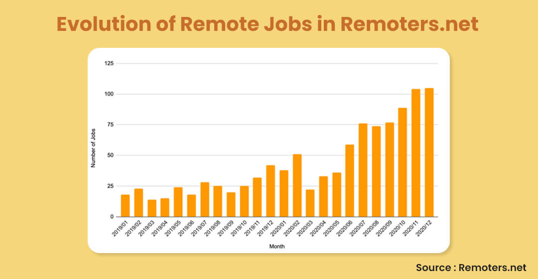 Evolution of Remote Jobs in Remoters.net