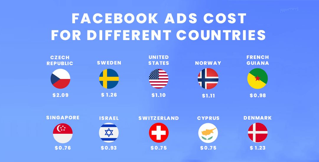 Facebook Ads Cost For Different Countries