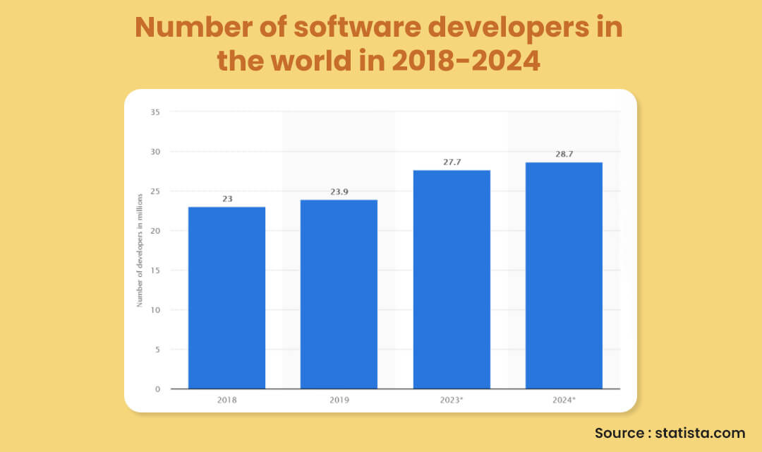 Number of software developers in the world in 2018-2024