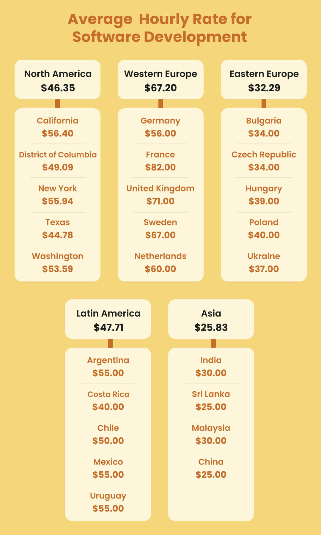 Average hourly Rate for Software Development